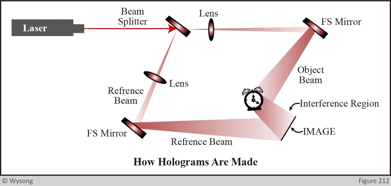 How Holograms are Made