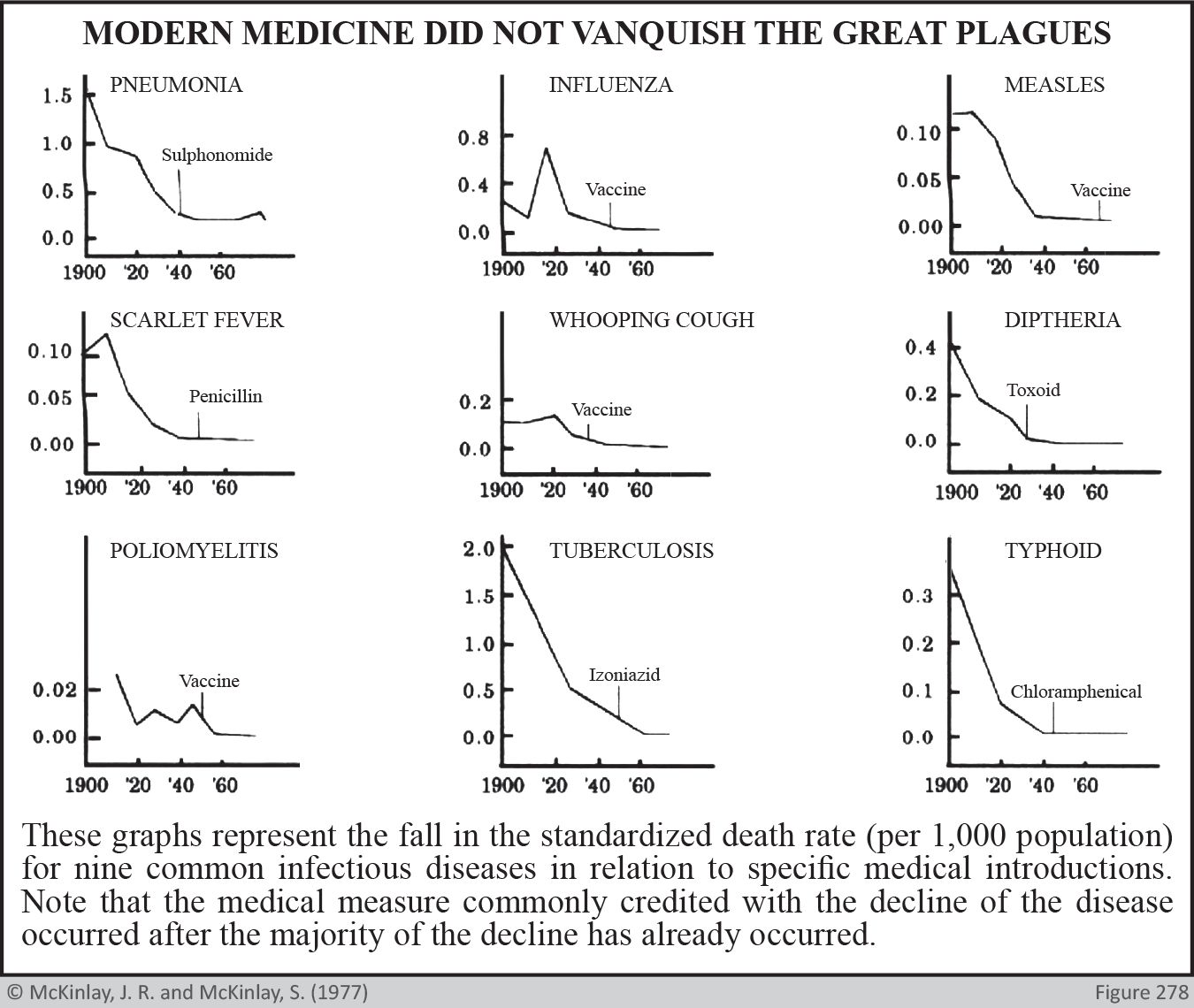 modern medicine did not vanquish the plagues